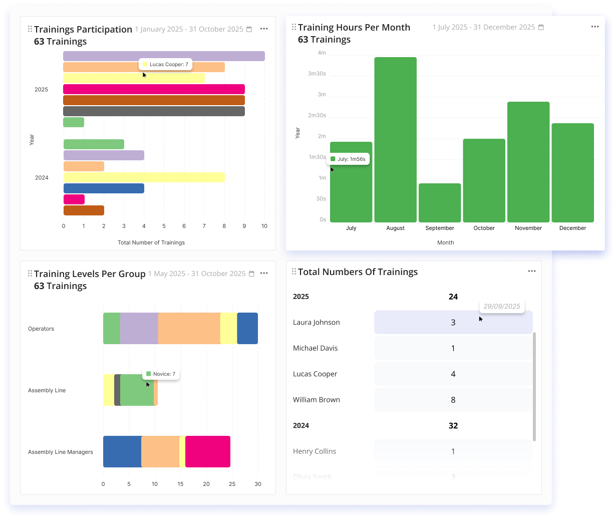 Training dashboard with participation, hours per month, levels per group, and trainings per person.