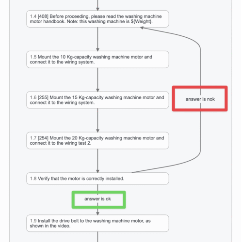 Flowchart showing steps for installing a washing machine motor, with decision points marked 