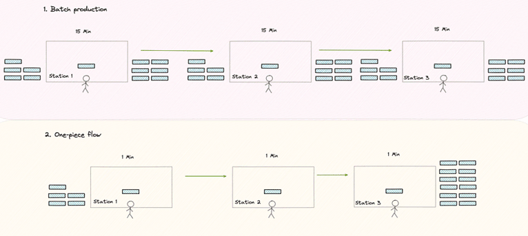 A two-part diagram comparing production methods. The top section shows 