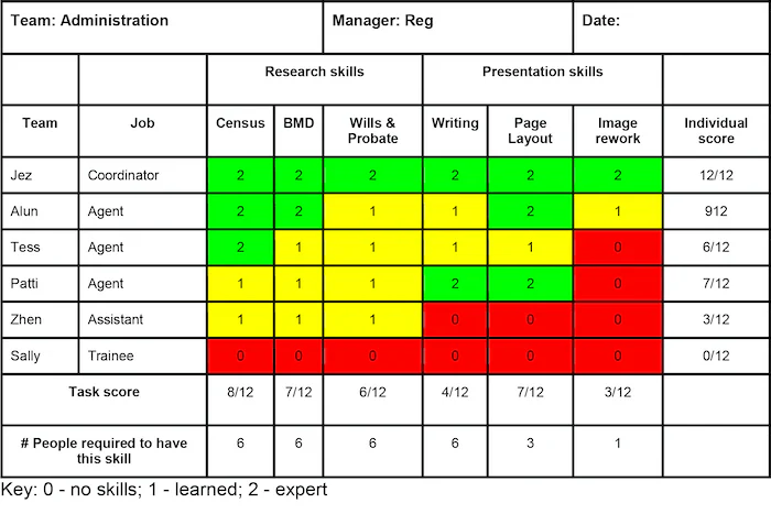 A skills matrix table for an administration team listing research and presentation skills of six members: Jez, Alun, Tess, Patti, Zhen, and Sally. Skills are rated from 0 (no skills) to 2 (expert), with totals and individual scores indicated. The table is color-coded in green, yellow, and red.