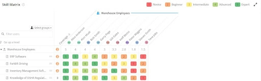 A Skill Matrix chart showcases the proficiency levels of Warehouse Employees in different skills such as Corrective Actions, Work Instructions, 5S, ERP Software, Forklift Driving, Inventory Management Software, and Knowledge/CPM Employees. Colored blocks denote skill levels.