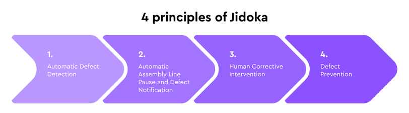 A horizontal flowchart with four purple arrows depicting a process. The arrows are labeled: 1. Automatic Defect Detection, 2. Automatic Assembly Line Pause and Defect Notification, 3. Human Corrective Intervention, 4. Defect Prevention.