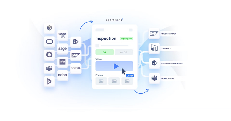 A flowchart illustrates an inspection process with integrations to various platforms like SAP and Odoo. The central 