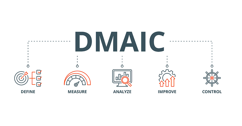 The image illustrates the DMAIC methodology with icons representing each phase: Define (a target with checkboxes), Measure (a speedometer), Analyze (a computer screen with a magnifying glass), Improve (a gear with upward arrows), and Control (a compass).