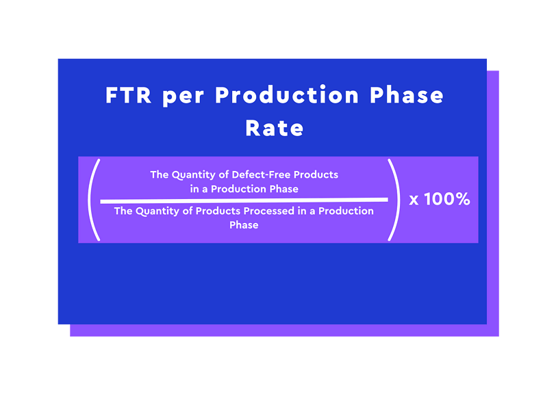 A blue and purple infographic explaining the FTR per Production Phase Rate formula. The formula is: 