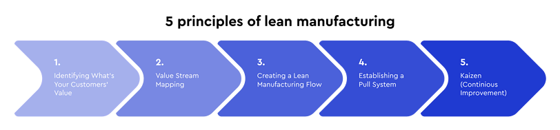 A five-step lean manufacturing process is represented in an arrow-shaped flowchart from left to right. Steps include 1. Identifying Customer Value, 2. Value Stream Mapping, 3. Creating a Lean Manufacturing Flow, 4. Establishing a Pull System, and 5. Kaizen (Continuous Improvement).