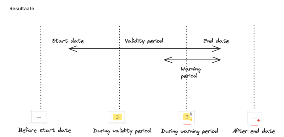 A diagram illustrating four time periods: 