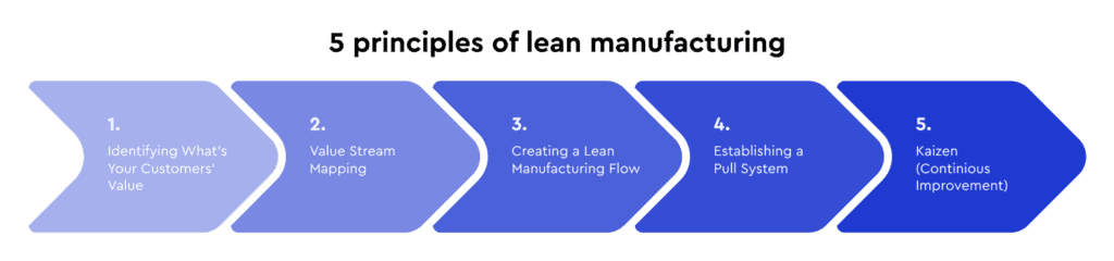 A flowchart displaying the 5 principles of lean manufacturing: 1. Identifying What's Your Customers' Value, 2. Value Stream Mapping, 3. Creating a Lean Manufacturing Flow, 4. Establishing a Pull System, 5. Kaizen (Continuous Improvement).