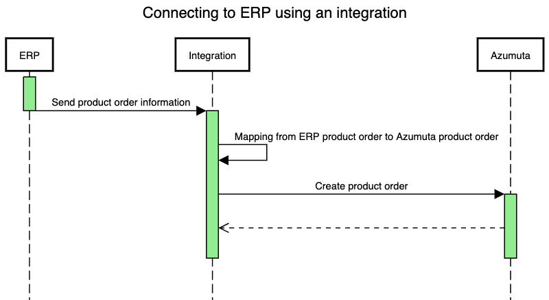 docs integrating azumuta with an erp system