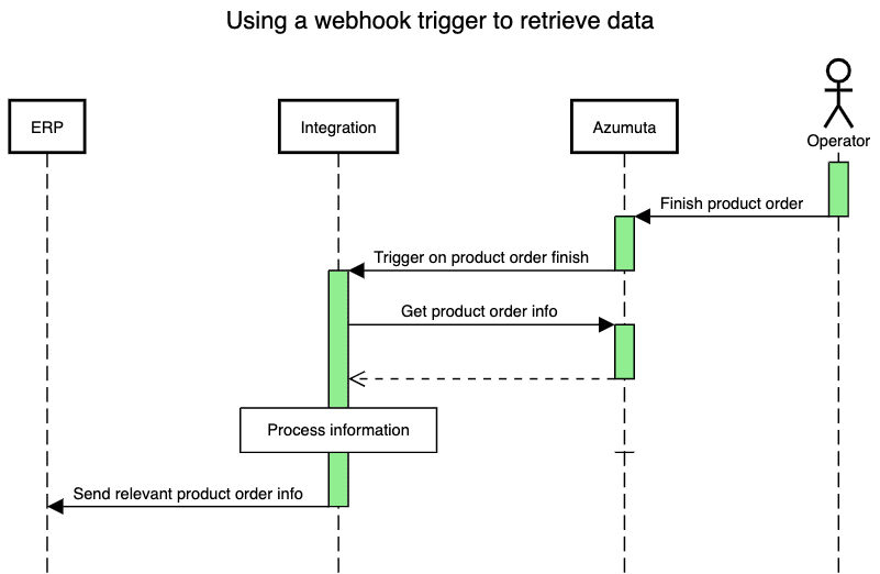 docs using triggers to retrieve data 2