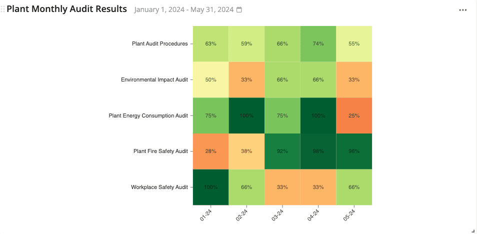A heatmap displays the monthly audit results for a plant from January 1 to May 31, 2024. Various audits such as Plant Audit Procedures, Environmental Impact Audit, and others are shown, with performance percentages ranging from 25% to 100% in differing shades of green and orange.