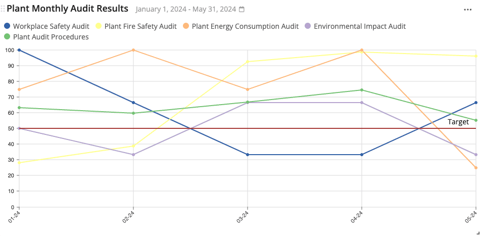 Line graph of plant audit results from January 1, 2024, to May 31, 2024, showing Workplace Safety, Plant Fire Safety, Plant Energy Consumption, and Environmental Impact audits. Each audit fluctuates monthly with some lines crossing above and below a set target line.