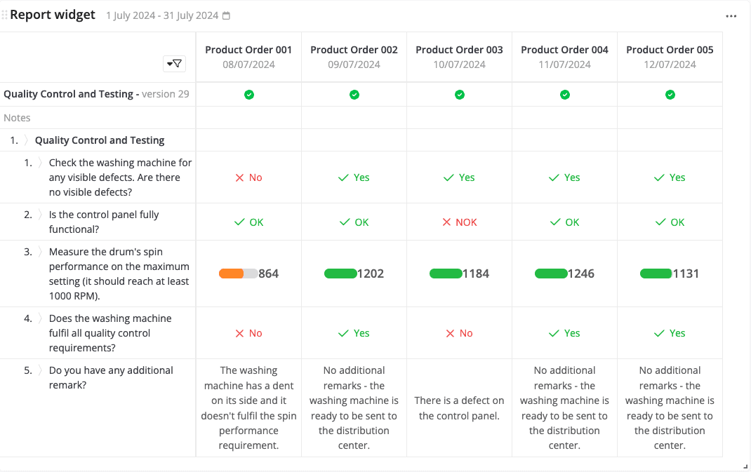 A report widget for July 2024 features a comparison table for four product orders with criteria for quality control and testing. It displays tick and cross marks indicating pass/fail, numeric test results, and accompanying notes for each product order.