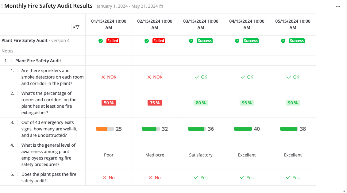 A table titled "Monthly Fire Safety Audit Results" with date columns and rows for various safety questions. Marked items include "Failed" and "Success" labels, numerical scores, and colored check marks and crosses for different safety checks.