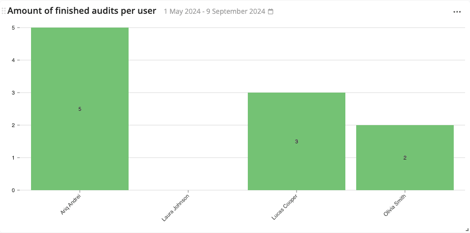 docs amount of finished audits per user