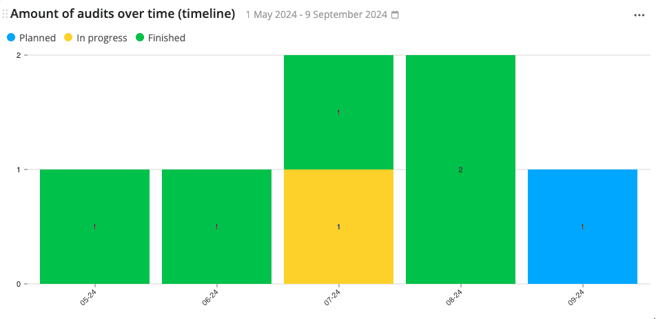 docs what is displayed in this widget amount of audits over time timeline 1