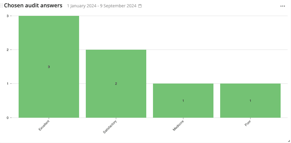 docs what is displayed in this widget chosen audit answers
