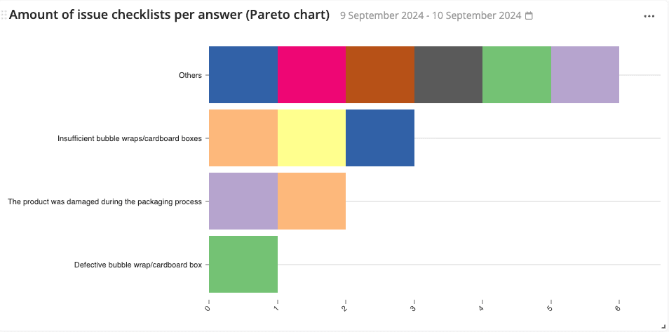docs what is displayed on this widget amount of issues checklists per answer pareto chart
