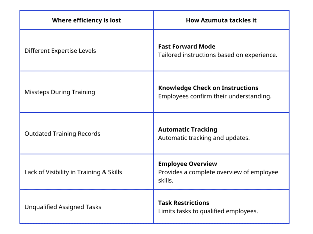 This image is a table comparing where efficiency is lost in a manufacturing context and how Azumuta tackles each issue.