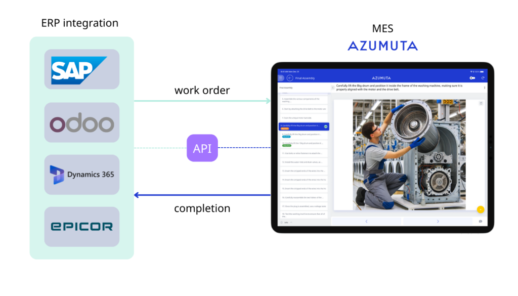 A visual diagram illustrates the integration between ERP systems and Azumuta via an API. On the left, a vertical panel shows logos of four ERP platforms: SAP, Odoo, Dynamics 365, and Epicor. Arrows represent data flow from these systems to Azumuta, which is depicted on the right as a tablet interface. The Azumuta screen shows a digital work instruction titled 