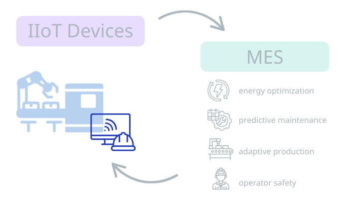 Visual showing the data flow between IIoT devices and MES. On the left, IIoT devices like robots and sensors collect data, which flows to the MES on the right. MES processes this data to enable energy optimization, predictive maintenance, adaptive production, and operator safety, illustrated with matching icons.